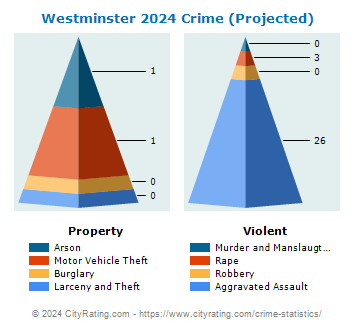 Westminster Crime 2024