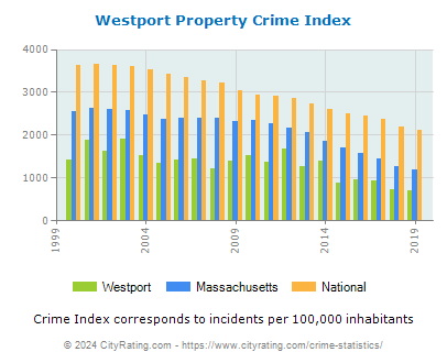 Westport Property Crime vs. State and National Per Capita