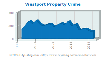 Westport Property Crime