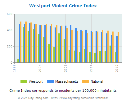 Westport Violent Crime vs. State and National Per Capita