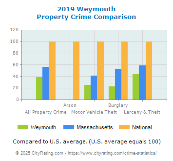 Weymouth Property Crime vs. State and National Comparison