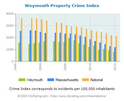 Weymouth Property Crime vs. State and National Per Capita