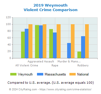 Weymouth Violent Crime vs. State and National Comparison