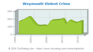 Weymouth Violent Crime
