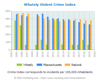 Whately Violent Crime vs. State and National Per Capita
