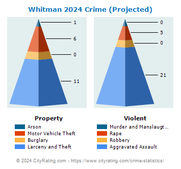 Whitman Crime 2024