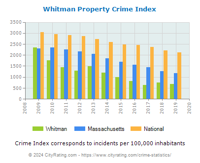 Whitman Property Crime vs. State and National Per Capita