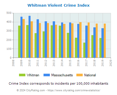 Whitman Violent Crime vs. State and National Per Capita