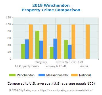 Winchendon Property Crime vs. State and National Comparison