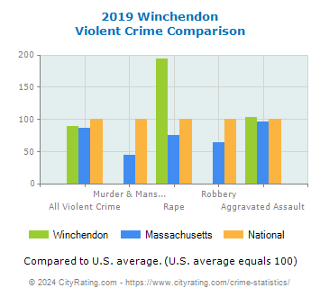 Winchendon Violent Crime vs. State and National Comparison