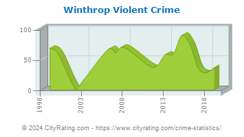 Winthrop Violent Crime