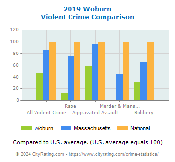 Woburn Violent Crime vs. State and National Comparison