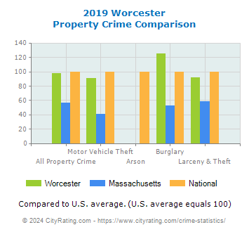 Worcester Property Crime vs. State and National Comparison