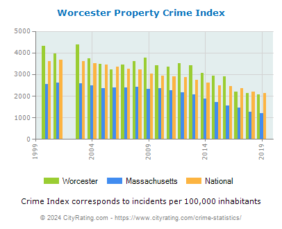 Worcester Property Crime vs. State and National Per Capita
