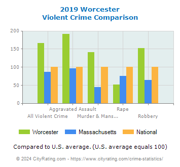 Worcester Violent Crime vs. State and National Comparison