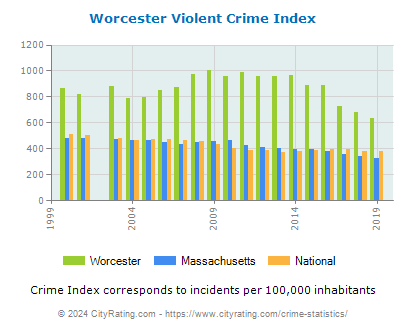Worcester Violent Crime vs. State and National Per Capita