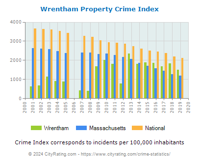 Wrentham Property Crime vs. State and National Per Capita