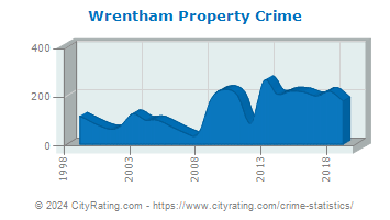 Wrentham Property Crime