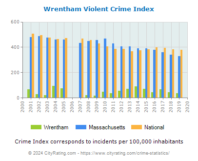 Wrentham Violent Crime vs. State and National Per Capita