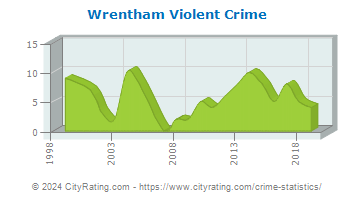 Wrentham Violent Crime