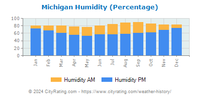 Michigan Relative Humidity
