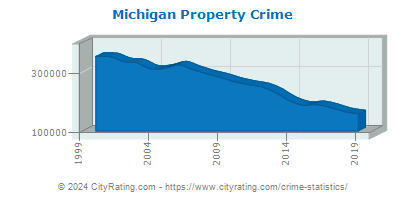 Michigan Property Crime