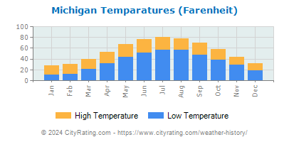 Michigan Average Temperatures