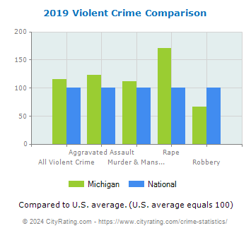 Michigan Violent Crime vs. National Comparison