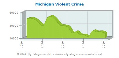Michigan Violent Crime
