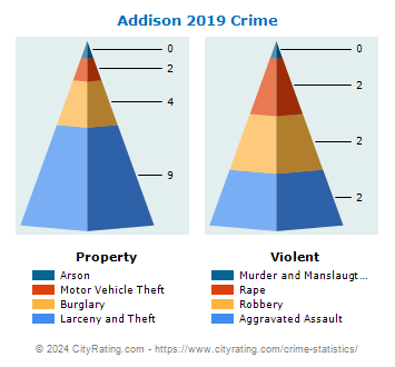 Addison Township Crime 2019