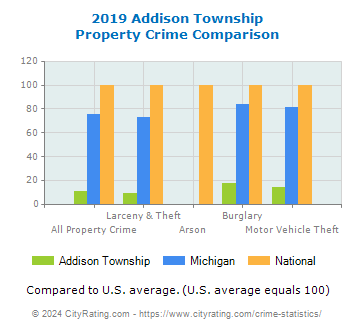 Addison Township Property Crime vs. State and National Comparison