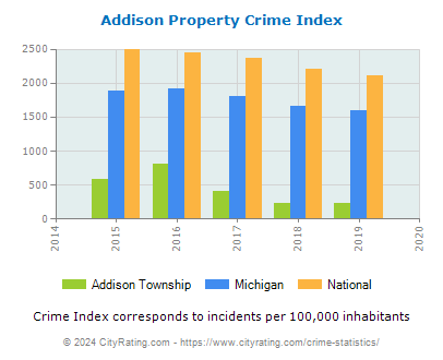 Addison Township Property Crime vs. State and National Per Capita