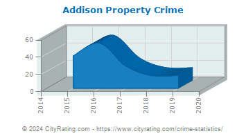Addison Township Property Crime