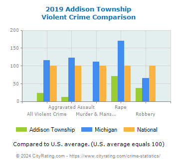 Addison Township Violent Crime vs. State and National Comparison