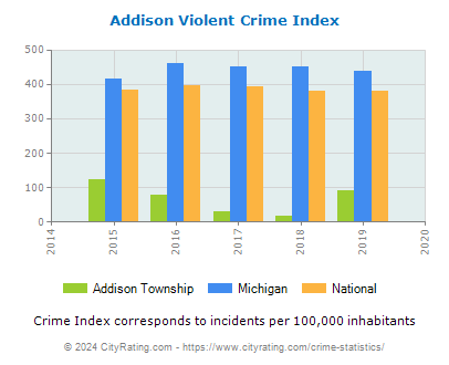 Addison Township Violent Crime vs. State and National Per Capita