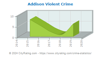 Addison Township Violent Crime