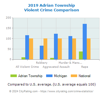 Adrian Township Violent Crime vs. State and National Comparison