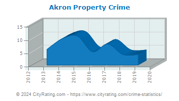 Akron Property Crime
