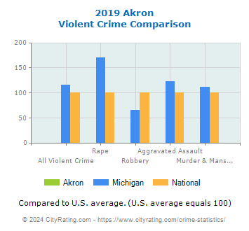 Akron Violent Crime vs. State and National Comparison