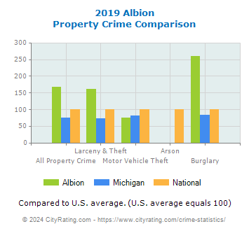 Albion Property Crime vs. State and National Comparison