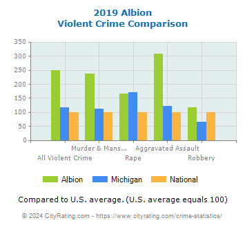 Albion Violent Crime vs. State and National Comparison