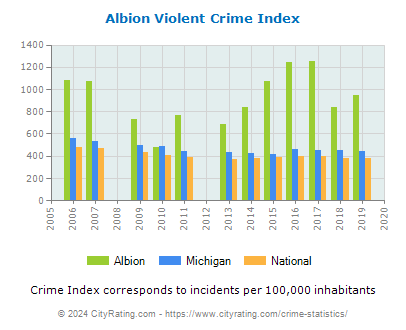 Albion Violent Crime vs. State and National Per Capita
