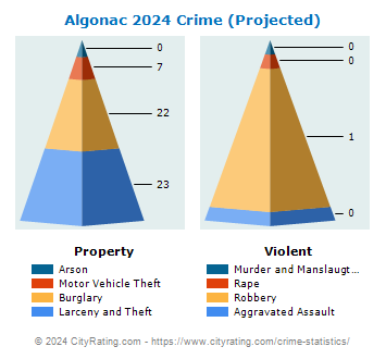 Algonac Crime 2024