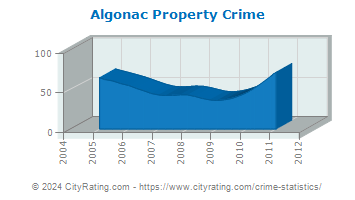 Algonac Property Crime