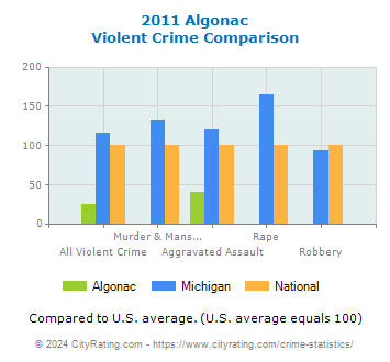 Algonac Violent Crime vs. State and National Comparison