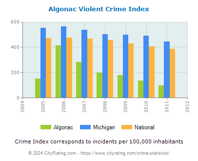 Algonac Violent Crime vs. State and National Per Capita
