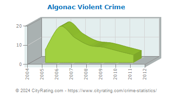 Algonac Violent Crime