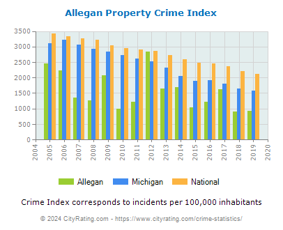 Allegan Property Crime vs. State and National Per Capita