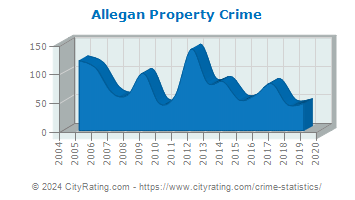 Allegan Property Crime
