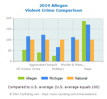 Allegan Violent Crime vs. State and National Comparison